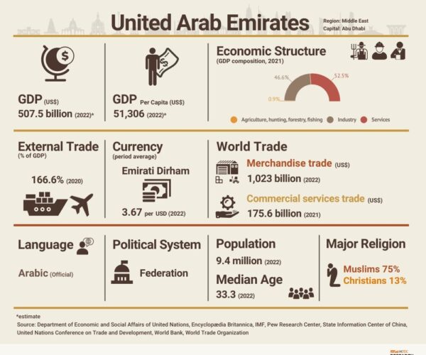 UAE Market Trends and Investment Opportunities